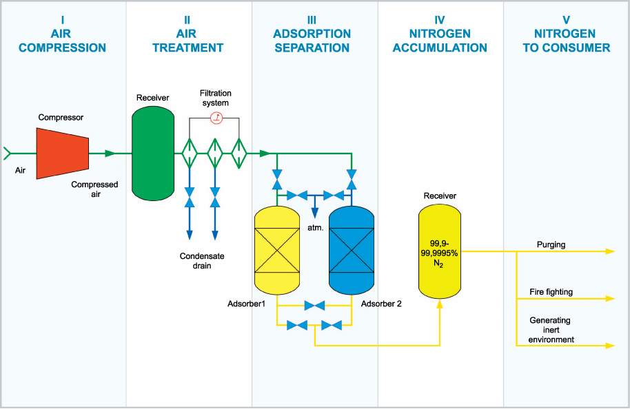  Nitrogen Generator