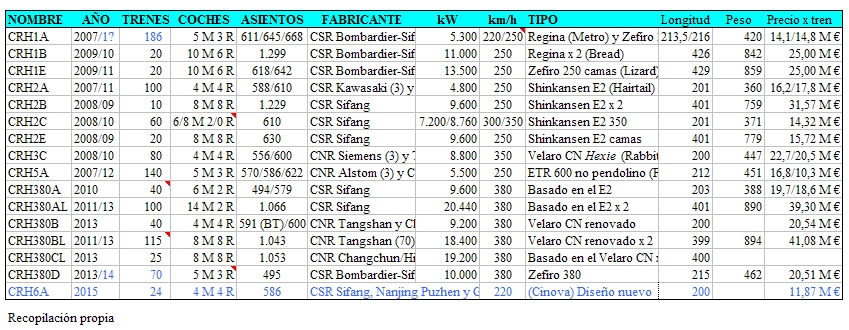 Series de trenes CRH chinos de alta velocidad