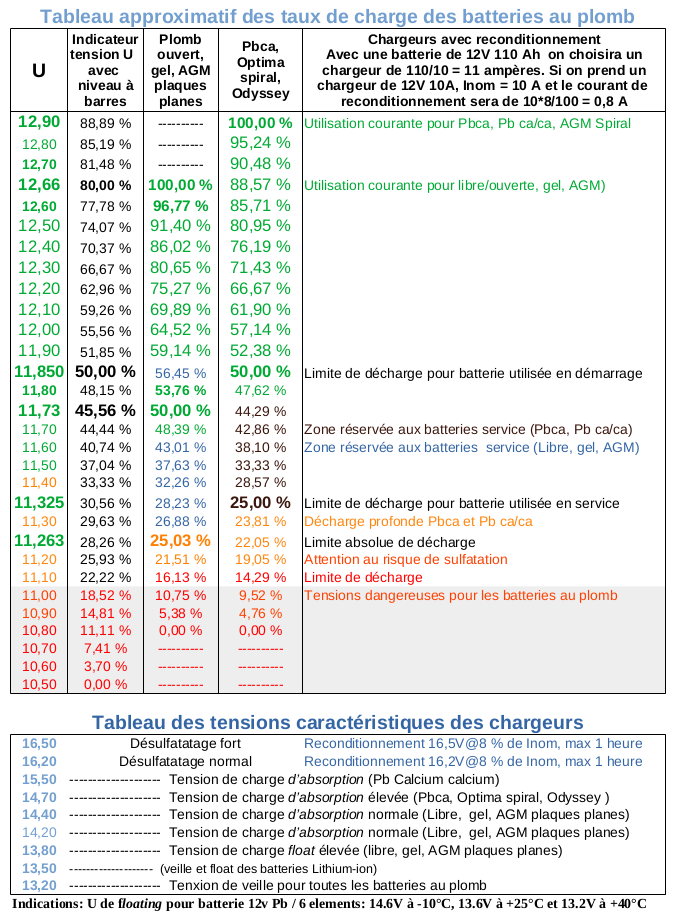 Tableau des taux de charge des batteries au plomb.