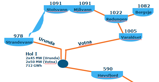 The Hol 1 power station utilizes water from two watercourses, Urunda, where Strandavatnet, is the intake reservoir, and Votna where Varaldset is the intake reservoir. Stolsvatnet is the biggest and highest reservoir in the Votna watercourse. Info: E-CO http://www.e-co.no/