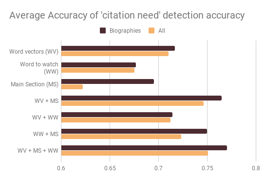 Accuracy of citation need detection on automatically labeled data