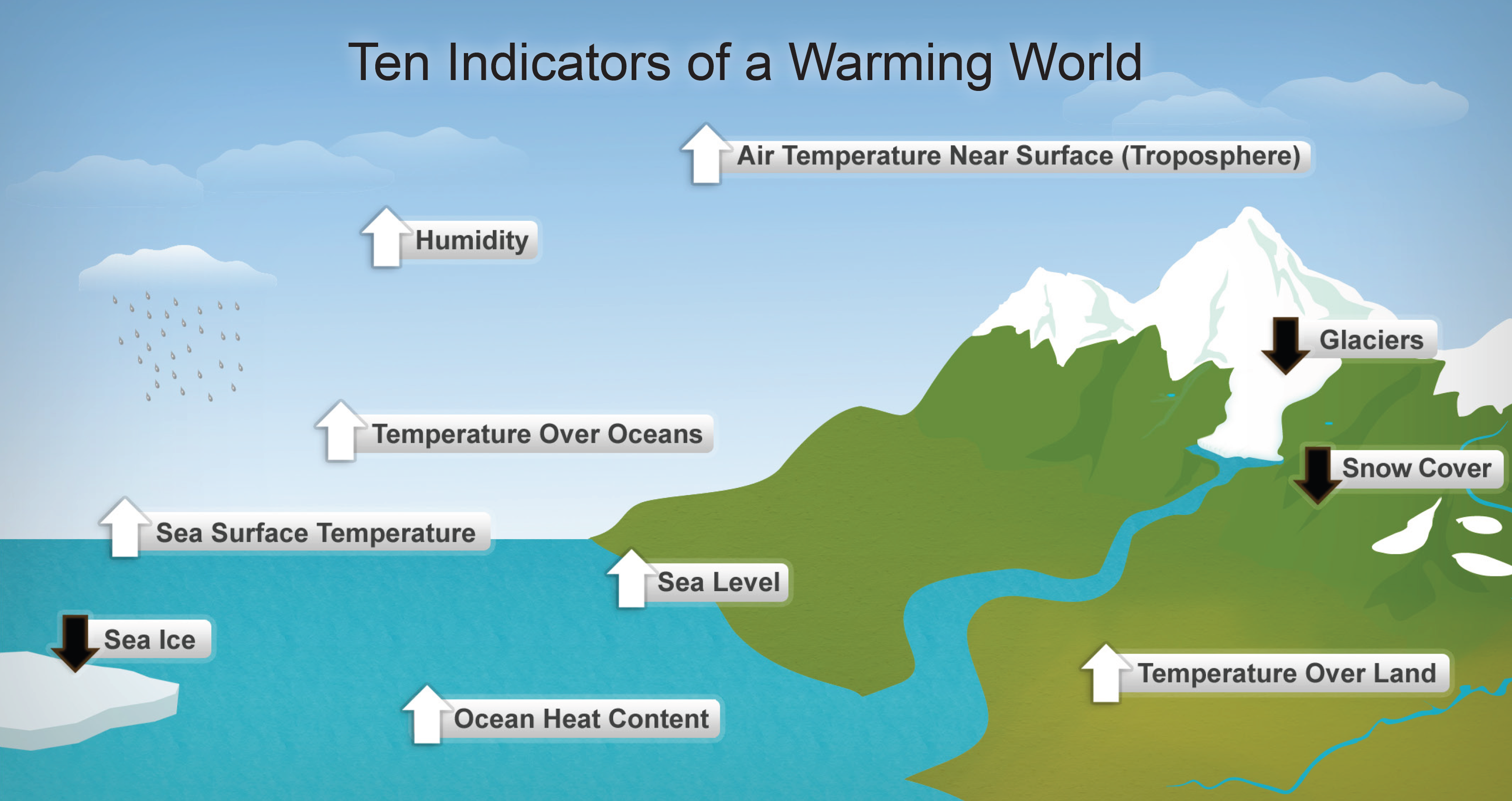 Diagram_showing_ten_indicators_of_global_warming.png