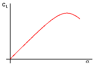 Exemplo do gráfico do coeficiente de sustentação/ângulo de ataque