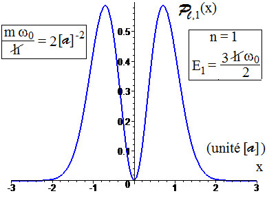 Diagramme de la densité linéique de probabilité de présence de l'état de niveau d'énergie '"`UNIQ--postMath-000001F7-QINU`"' d'un oscillateur harmonique unidimensionnel quantique en fonction du paramètre de position