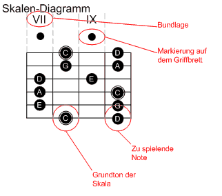 Legende der Skalentabulatur (Skalen-Diagramm)