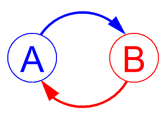 Simple Feedback diagram