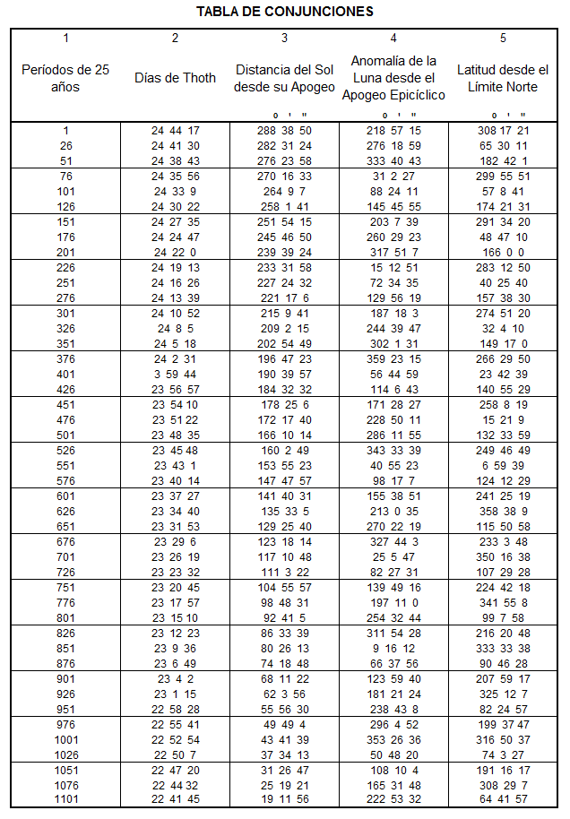 Tabla de las Conjunciones con el Sol