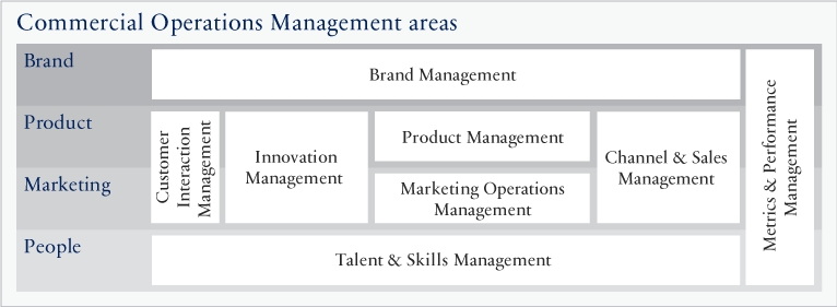 Description Commercial Operations Management Areas.png