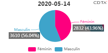 Diagramme représentant la distribution des cas confirmés par sexe au 15 mai 2020