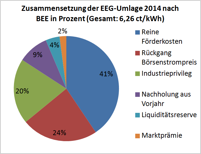 http://upload.wikimedia.org/wikipedia/commons/1/1a/Zusammensetzung_der_EEG-Umlage_2014_nach_BEE.png