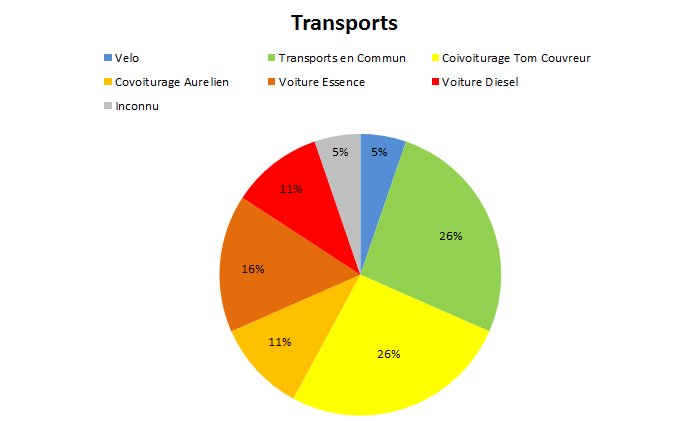 Diagramme Transport.png