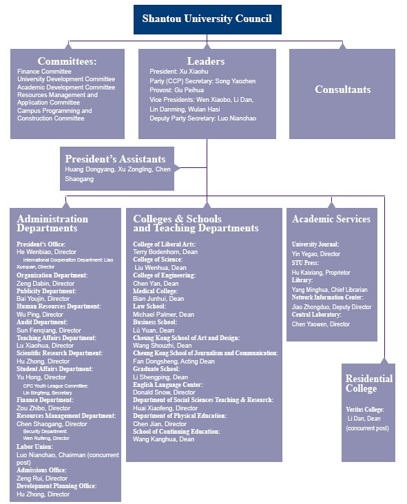 Организационная структура Университета Шаньтоу обновлена ​​в 2014 году. Jpg