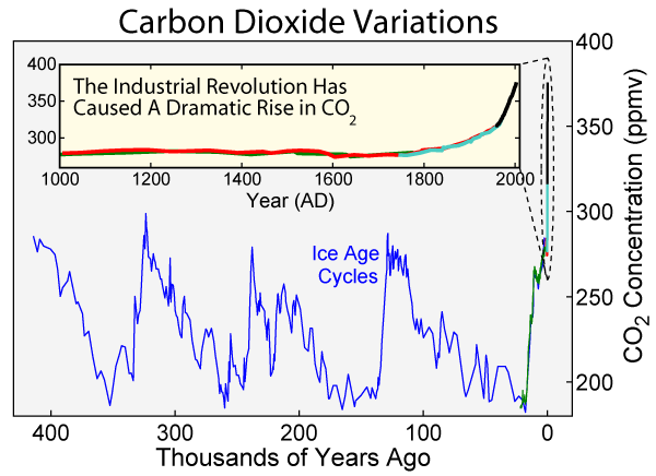 graph showing that over the last 400 thousand years atmospheric CO2 has fluctuated between 50 and 300 ppmv but is now over 360