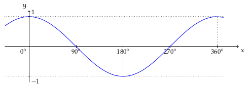 La funzione coseno