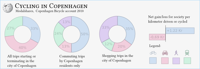 Копенгаген Велосипед modalshares.png