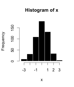 Example of a histogram. Example histogram.png