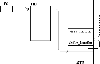 Exception handler list