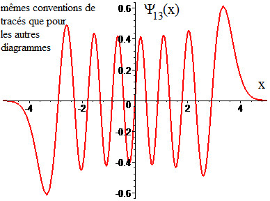 Diagramme de la fonction d'onde de l'état de niveau d'énergie '"`UNIQ--postMath-00000203-QINU`"' d'un oscillateur harmonique unidimensionnel quantique en fonction du paramètre de position