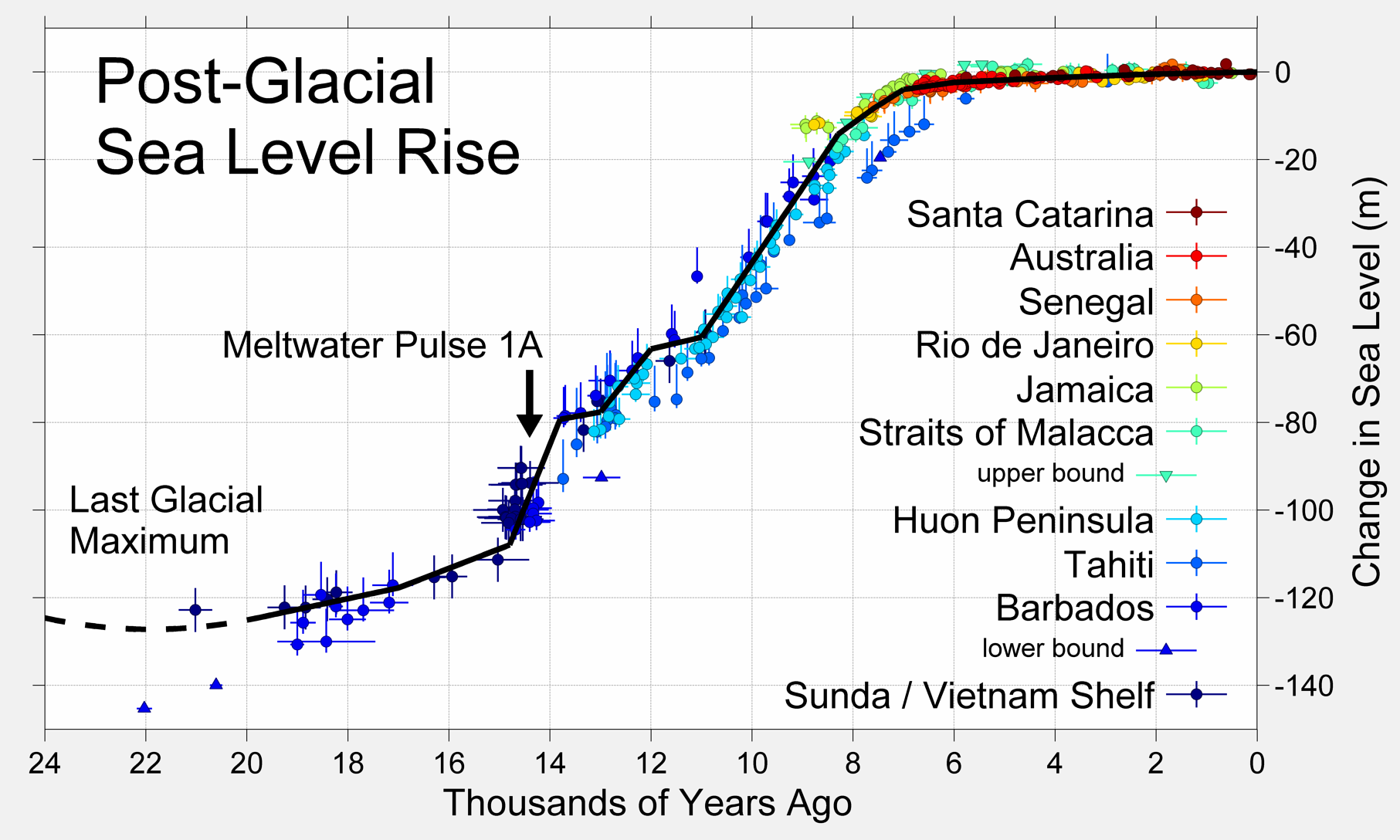 Sea Level History Post Glacial