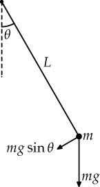 Simple pendulum (labeled diagram). Slovenčina:...