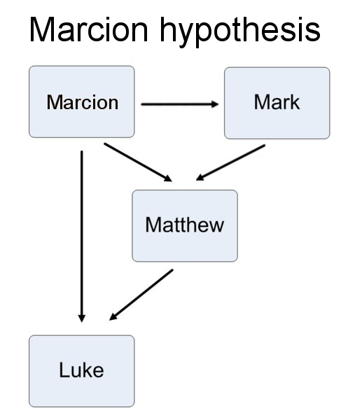 Marcion And The Dating Of The Synoptic Gospels