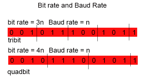 Bit rate compared to Baud rate