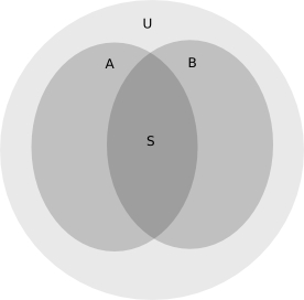 English: Euler diagram used to represent the p...