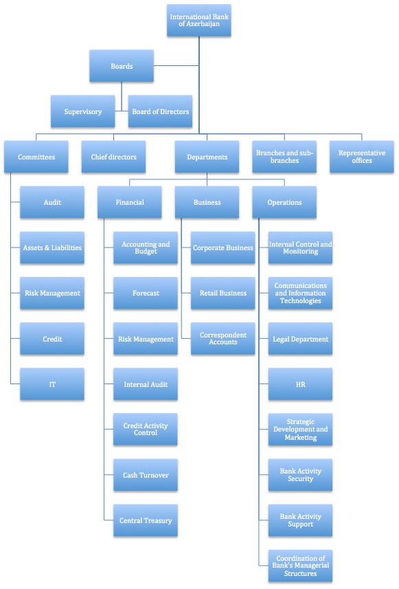 Organizational structure of the International Bank of Azerbaijan.