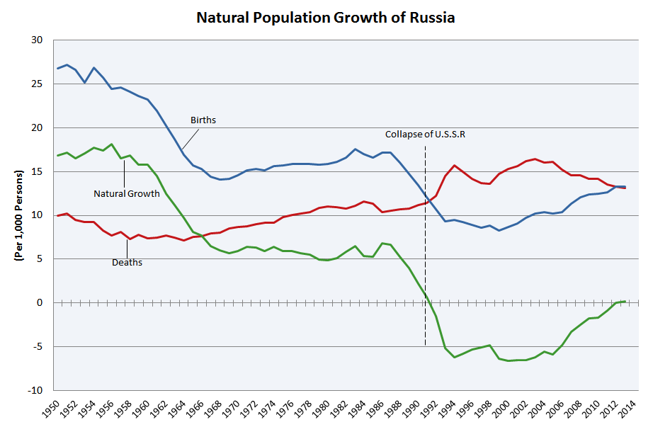 IMG:http://upload.wikimedia.org/wikipedia/commons/1/1e/Natural_Population_Growth_of_Russia.PNG