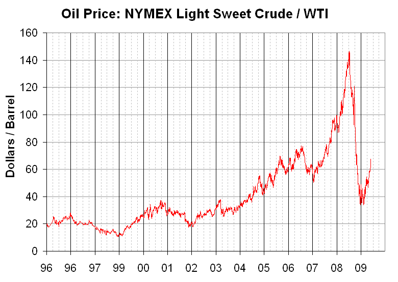 Light Crude Oil Price Chart