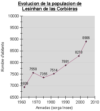 Corba demografica de Lesinhan de las Corbièras