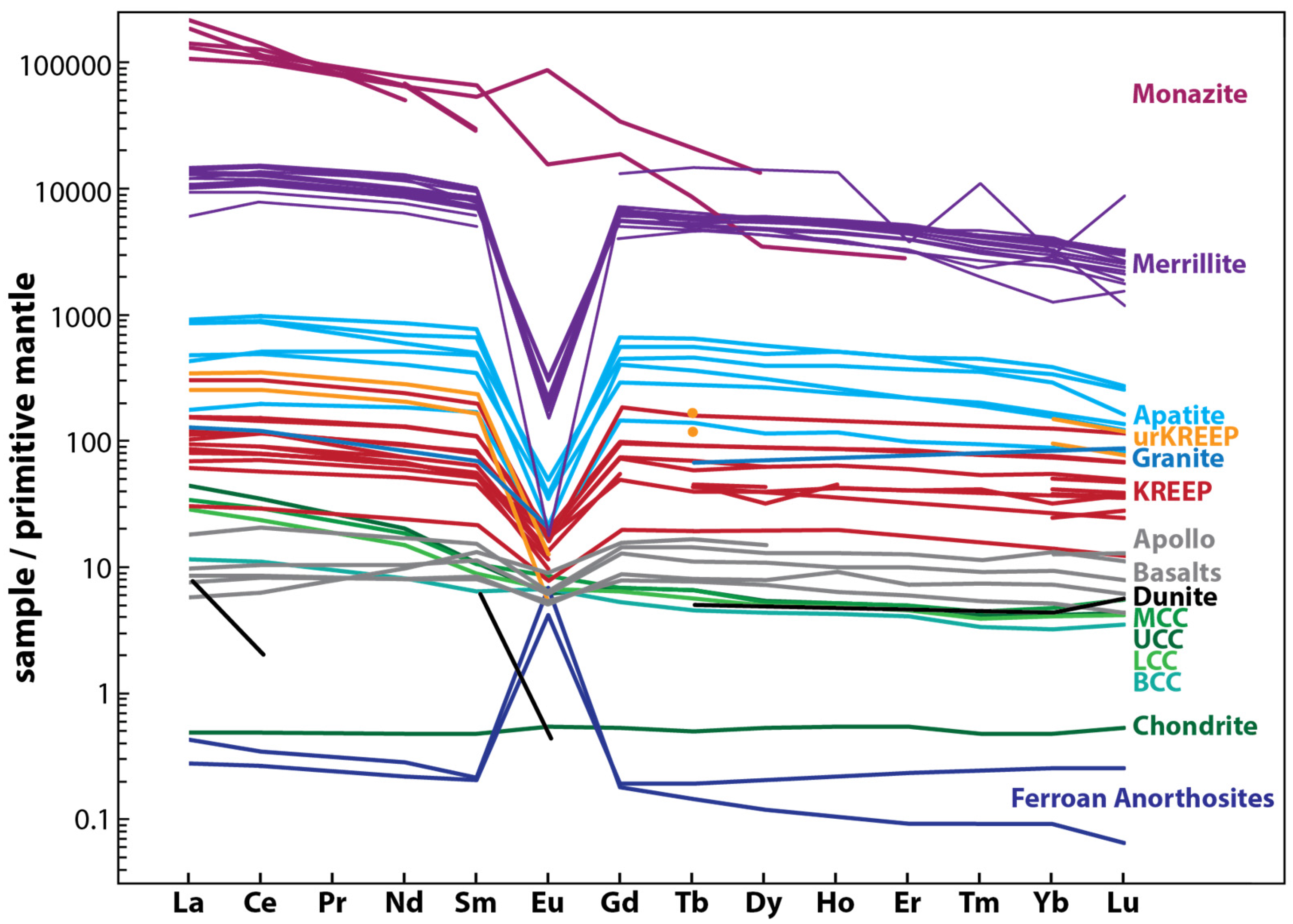 A graph of basalt REE abundance