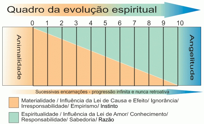 Ficheiro:Evolução espiritual.gif