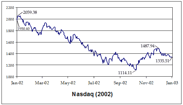 Stock market downturn of 2002 - Wikipedia, the free encyclopedia