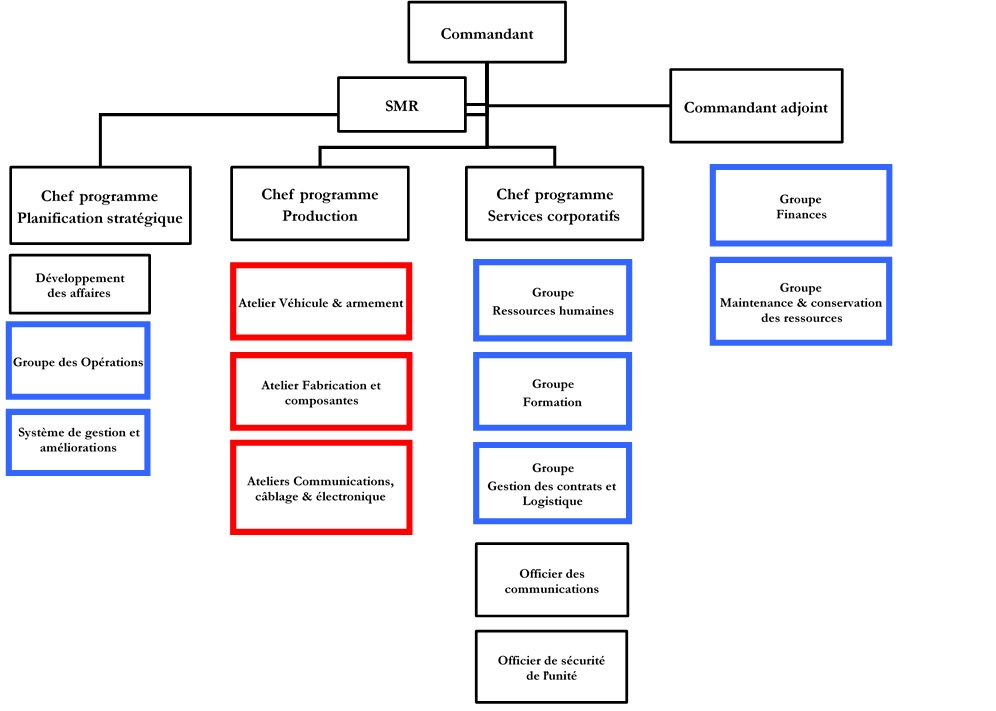 Organigramme du 202 DA