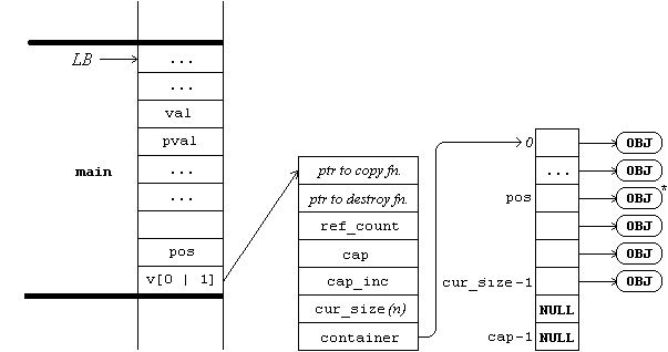 Partial memory layout before Vector_RemoveAt is called