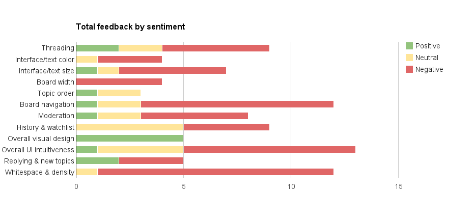 Chart of feedback given by early testers of Flow (all comments).