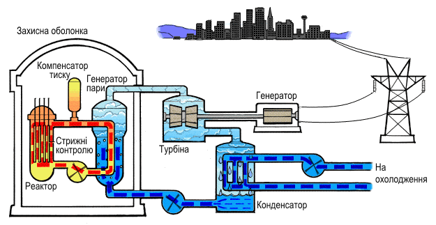 Схема роботи атомної електростанції