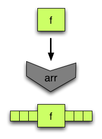 arr turns a function into an arrow, composable with other arrows. Naturally, not all arrows are created in this way.