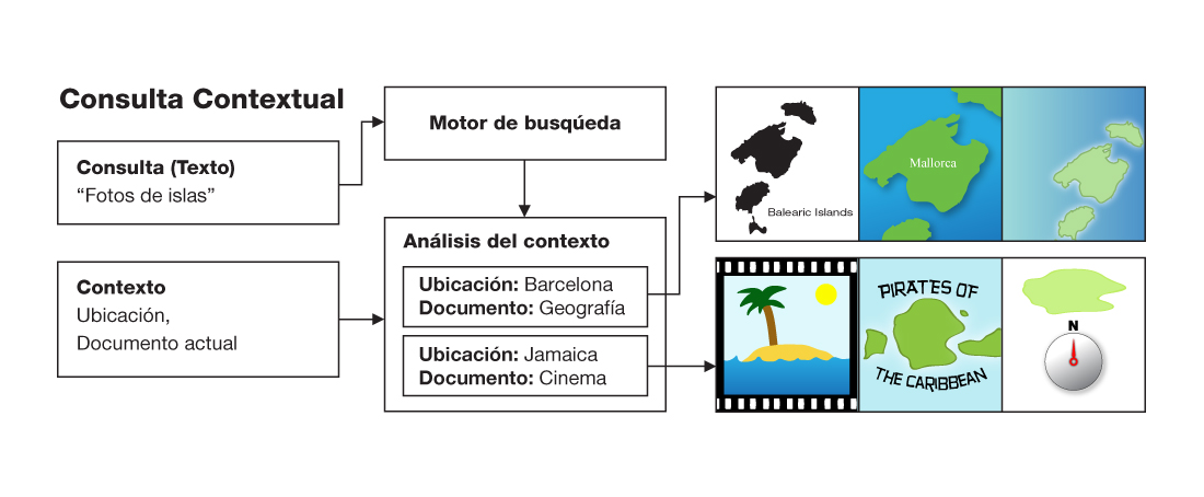 Ejemplo de consultas contextuales