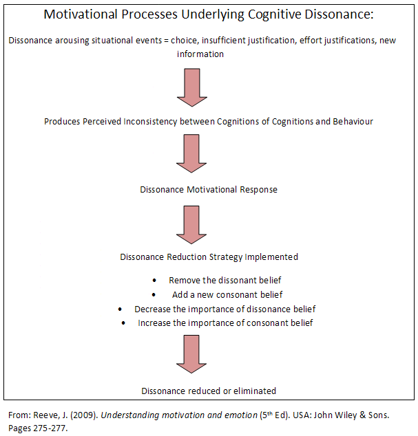 Diagram about Cognitive Dissonance