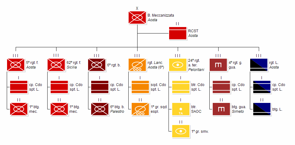 Struttura della Brigata Aosta.gif