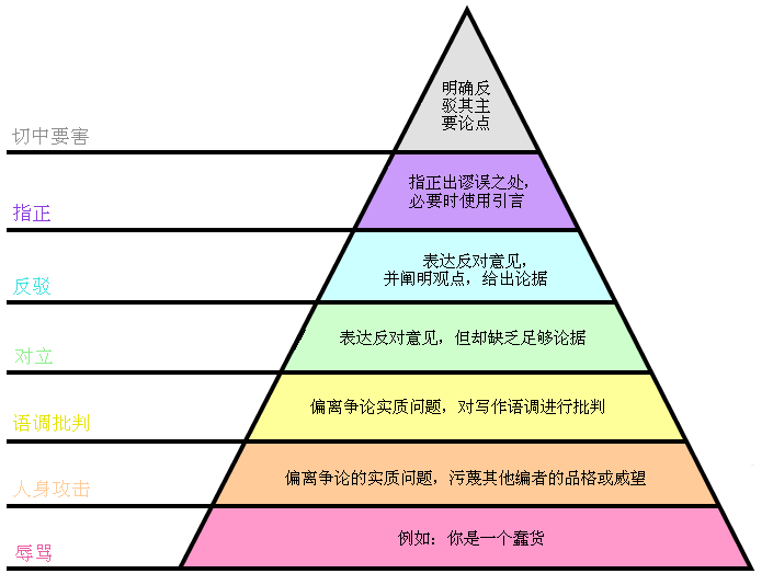 File:Graham's Hierarchy of Disagreement-zh.png