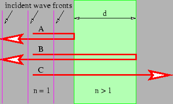 Figure 1.14: Plane light wave normally incident on a transparent thin film
