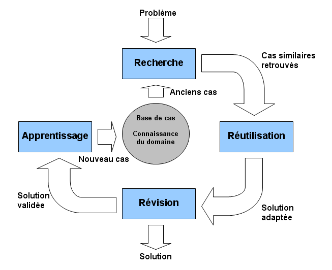 Étapes du RàPC