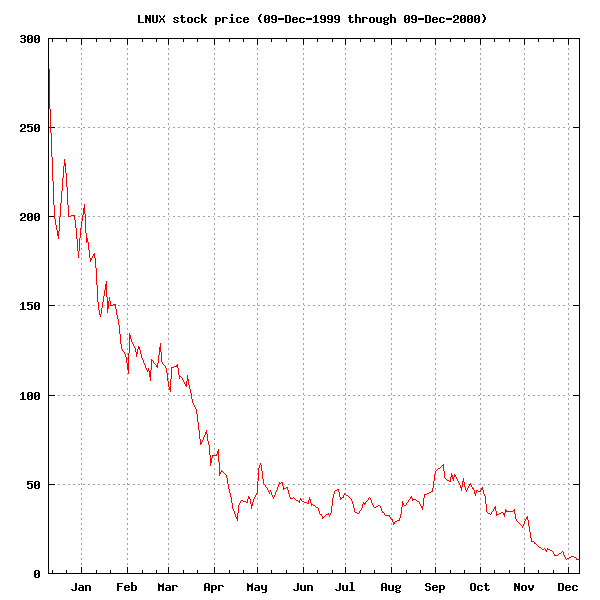 LNUX stock price (9 December 1999 through 9 December 2000)