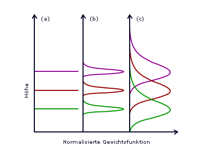 Kanal-Gewichtsfunktionen