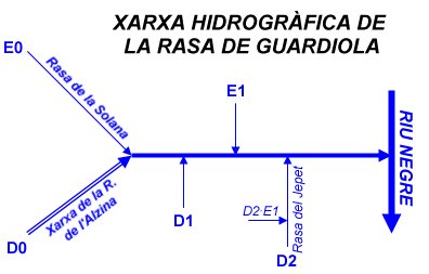 Xarxa hidrogràfica de la Rasa de Guardiola