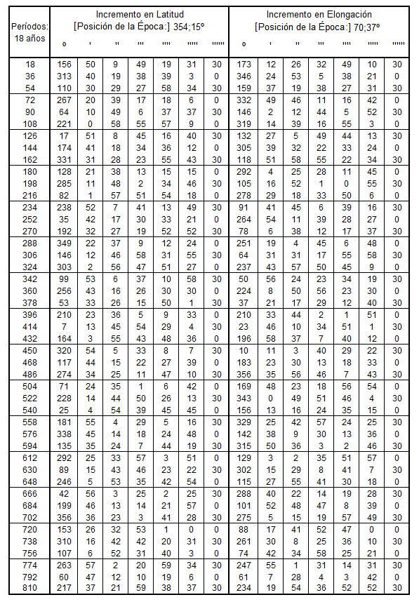 Tabla del movimiento medio de la Luna 02