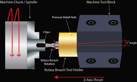 HRotary Broaching Diagram